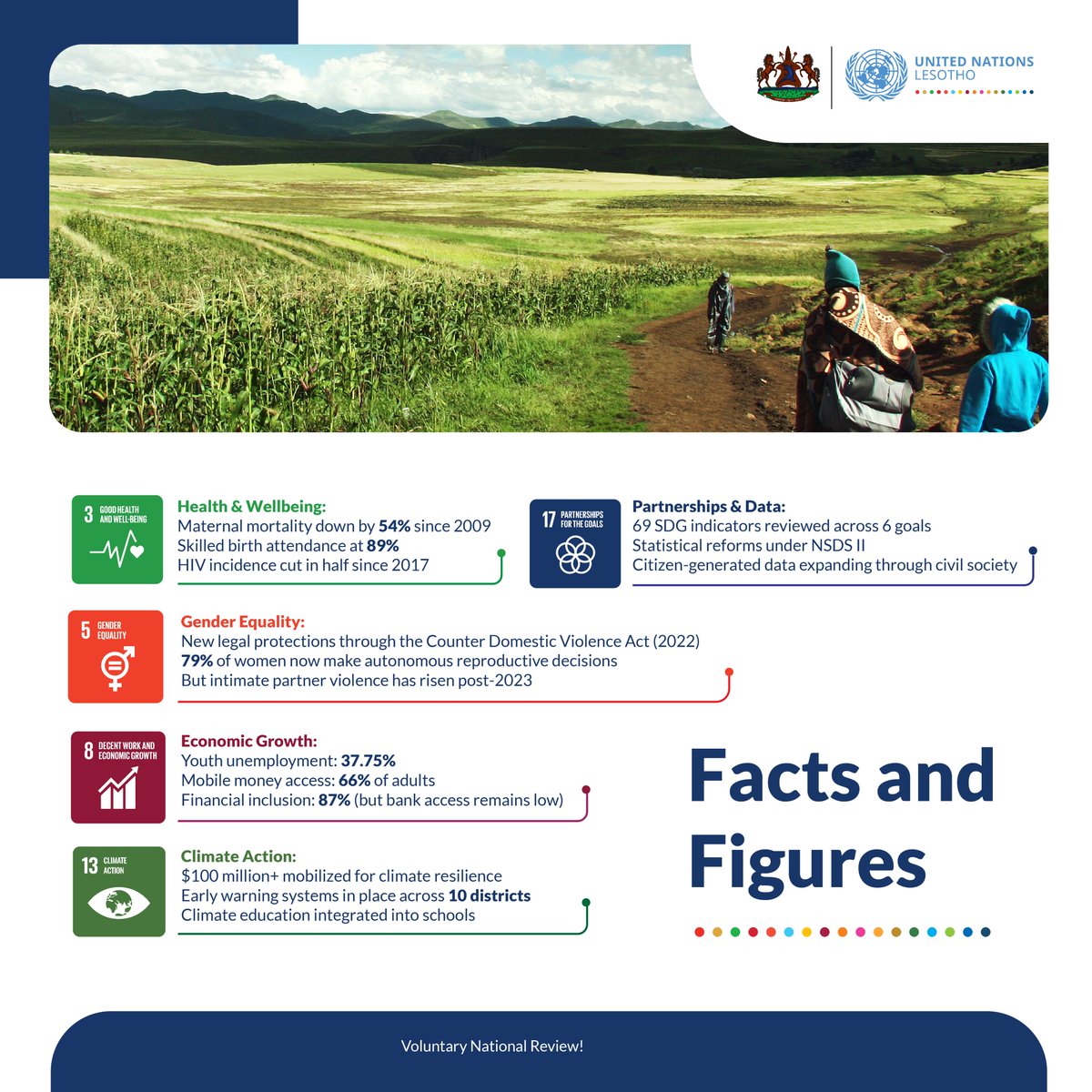 UNLesotho's tweet image. You might be asking: in what areas has Lesotho made progress, or still faces challenges, on the #SDGs? 

Here are some facts &amp;amp; figures from the latest 2025 VNR...
Access the full report here ➡️bit.ly/4kqGUPL