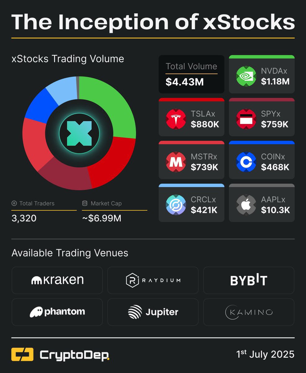 ขอสั้น ๆ Tokenized Stocks คืออะไร?

คือการนำหุ้นจากโลกจริง (เช่น TSLA, AAPL) มา “wrap” เป็นโทเค็นที่มีมูลค่าเท่ากับราคาหุ้นนั้น ๆ แบบ 1:1 ผ่านการตึงราคาด้วยโปรโตคอล oracle 

โดยโทเค็นหุ้นถูกออกโดยโปรโตคอล xStocks ของ Backed Finance 

✅ Backed Finance ซื้อหุ้นจริง