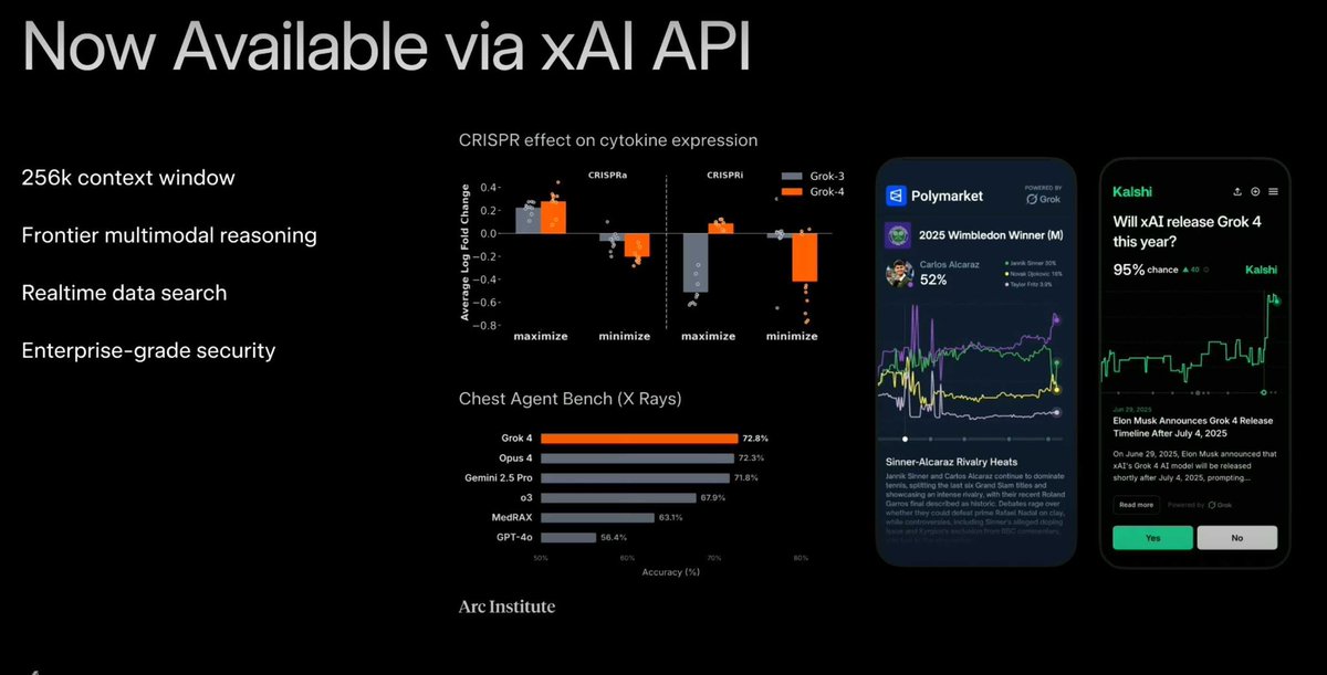 BoWang87's tweet image. 🚀 how good is Grok-4 on biomedical applications ?
Yesterday, @xai benchmarked Grok-4 on our Chest Agent benchmark—and it crushed it.
With 72.8% accuracy, Grok-4 outperformed our MedRAX (63.1%) (the previous STOA) and all other models in chest X-ray interpretation.
🔗 MedRAX:…