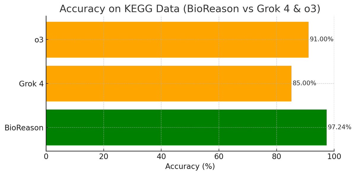 BoWang87's tweet image. 🚀 how good is Grok-4 on biomedical applications ?
Yesterday, @xai benchmarked Grok-4 on our Chest Agent benchmark—and it crushed it.
With 72.8% accuracy, Grok-4 outperformed our MedRAX (63.1%) (the previous STOA) and all other models in chest X-ray interpretation.
🔗 MedRAX:…