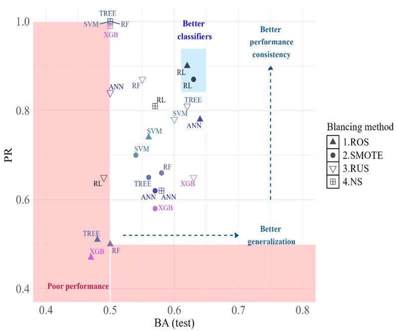 🙌 #Publications2025 #CreditScoring #model

✔️ #DataMining for the Adjustment of Credit Scoring Models in Solidarity #EconomyEntities: A Methodology for Addressing Class Imbalances

👉 brnw.ch/21wU2Kg

#RisksMDPI