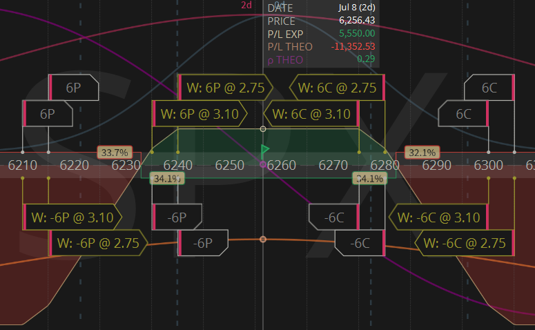 bluewhackadoo's tweet image. Happy Thrifty Thursday! IVr is insanely low at 8.9 atm. I put in two 6lot tranches, just 40 pts wide between the shorts with 25$ wings, at the 19-21Δ. TOOK FOREVER TO FILL! GTC's are set at 35-40pct collecting 5550 in prem.  #lizjny🍒@Tony_BATtista @victorJ0NES