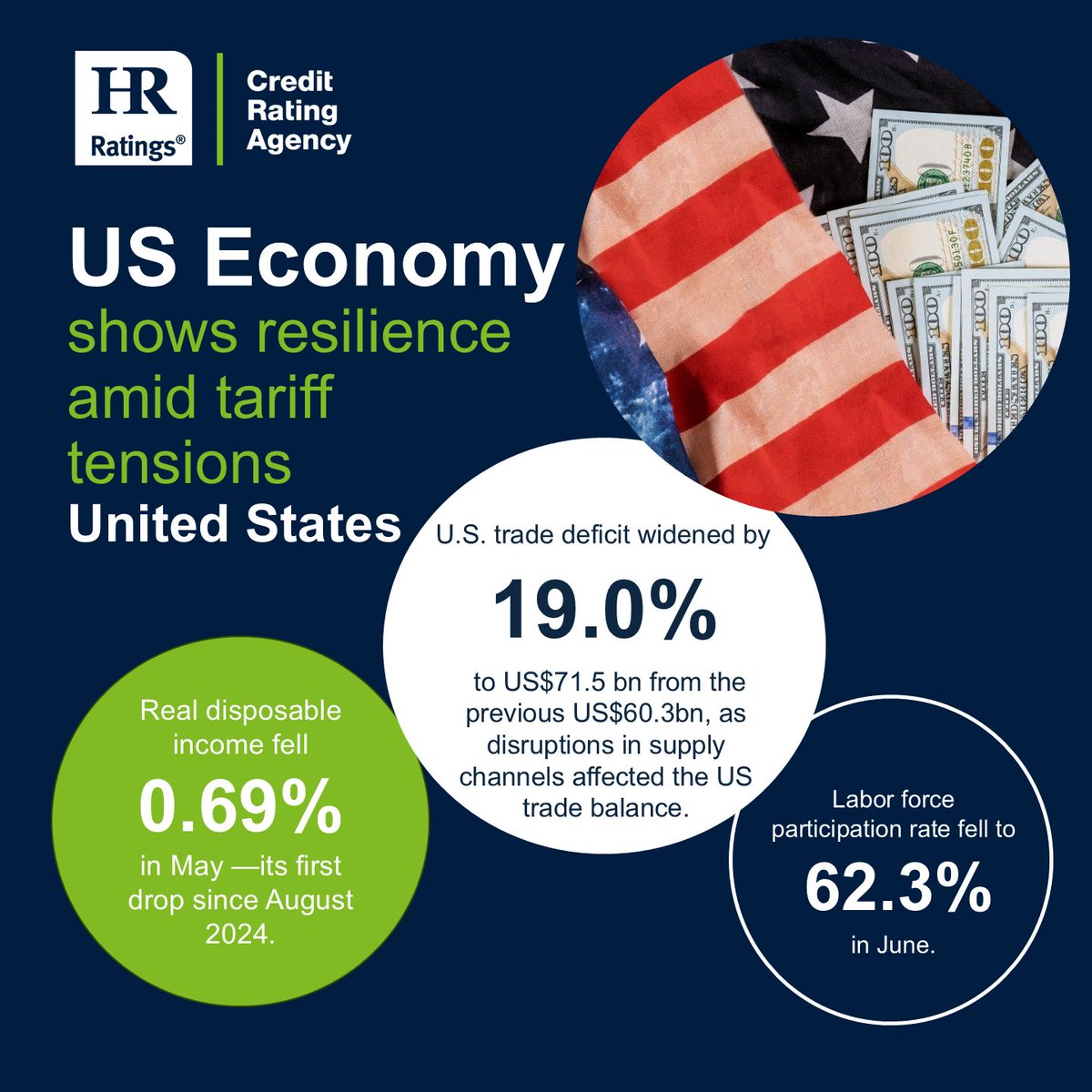 HRRATINGS_US's tweet photo. U.S. economy shows resilience amid tariff tensions.

During the first half of 2025, the U.S. economy maintained a moderate growth pace, driven by job creation and a resilient services sector.

➡️https://t.co/1bS2pdc3N5
#EconomicOutlook #MacroeconomicAnalysis #USeconomy #Tariffs https://t.co/hzpdfrdNJt