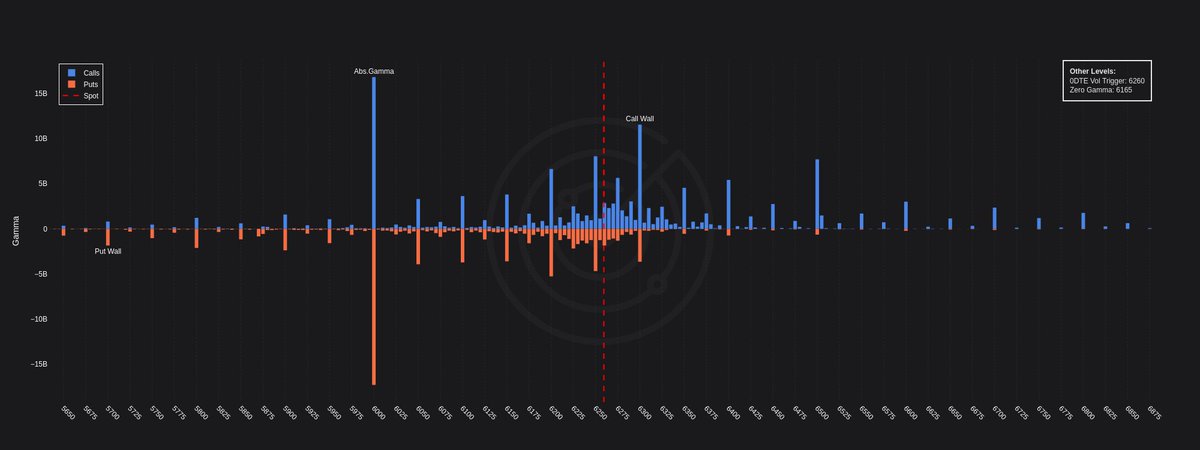 Niveles GAMMA de <a href="/radaroptions/">Radar Options</a> 

Trabajando el VOLTRIG de hoy. La cosa pinta bajista ahora de arranque
6300.0: Call Wall
5700.0: Put Wall
6000.0: Abs.Gamma