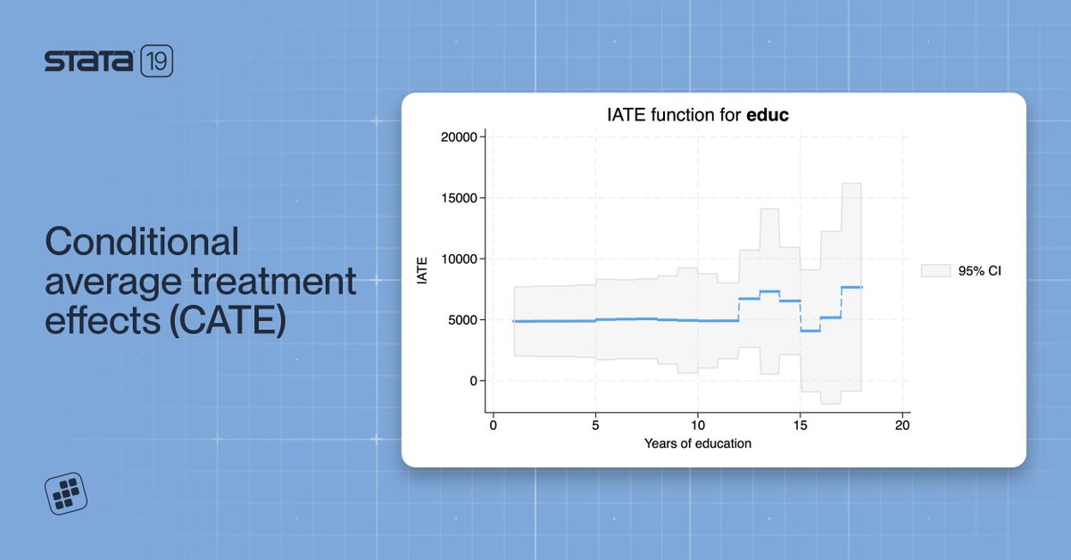 Stata's tweet image. Not all treatments work the same for everyone.
𝗰𝗮𝘁𝗲 uncovers how effects vary across individuals and groups.
From policy to personalization—CATE gives you the full picture.
Learn more: stata.com/new-in-stata/c…
#Stata #Stata19 #StataCommunity