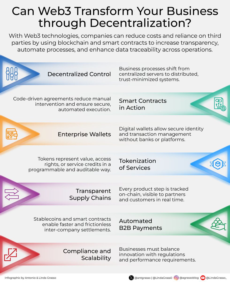 LindaGrass0's tweet image. 🚀 Is your business ready for the Web3 revolution? #Decentralization is reshaping how businesses operate by reducing reliance on intermediaries and unlocking new levels of transparency, automation, and efficiency.
Delve deeper on DeltalogiX > bit.ly/4hDs9HU