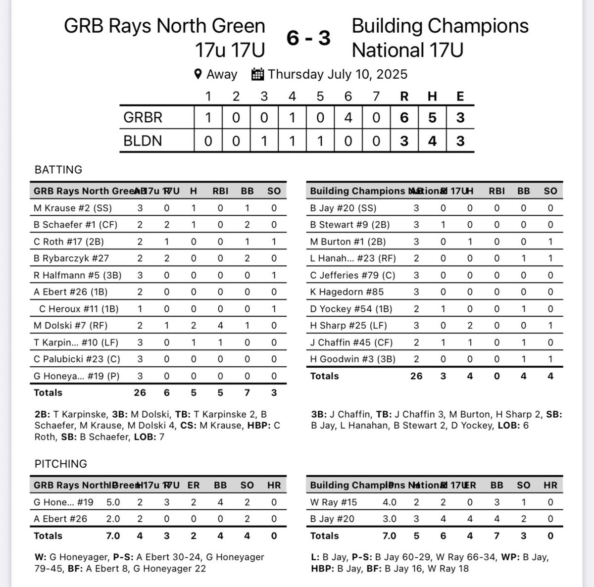 GRB Rays-North (@raysnorth) on Twitter photo GRB North 17u Green starts the <a href="/Bullpenevents/">Bullpen Tournaments</a> ABC Invite off with a big time win! #RaysYourGame
<a href="/dolski_m/">Max Dolski</a> 2-2 3B, 4 RBI
<a href="/GHoneyager69555/">Gage Honeyager</a> 5 IP, 2 ER, 2 Kβs GRB North 17u Green starts the <a href="/Bullpenevents/">Bullpen Tournaments</a> ABC Invite off with a big time win! #RaysYourGame
<a href="/dolski_m/">Max Dolski</a> 2-2 3B, 4 RBI
<a href="/GHoneyager69555/">Gage Honeyager</a> 5 IP, 2 ER, 2 Kβs