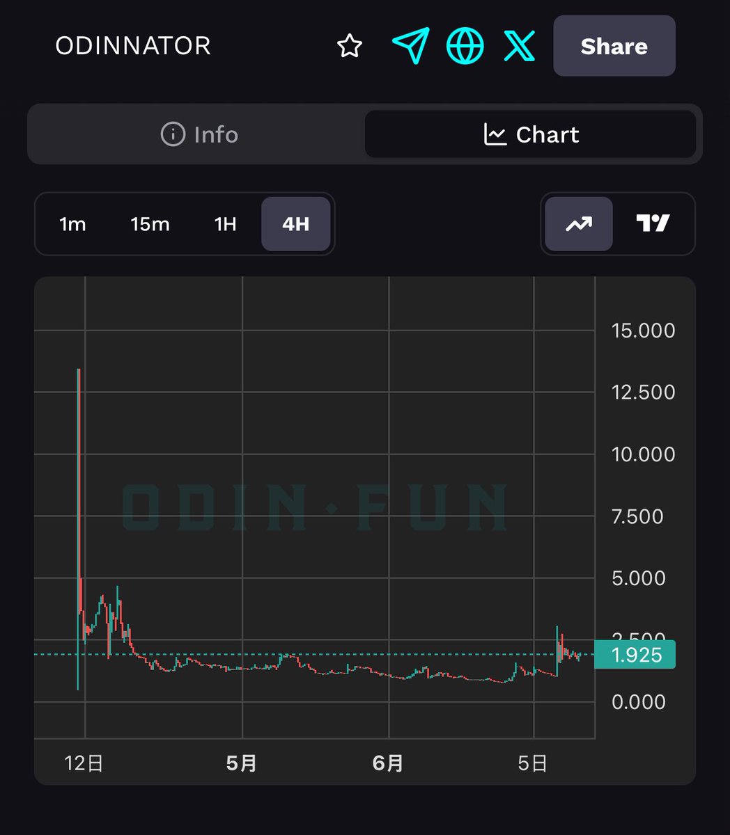 Odinnator 功能更新：
新增自动隐藏小额空投功能，强迫症用户狂喜👏

在 Odin 平台，目前 dev 持仓超过 30%、且持续在构建的项目并不多，除了
• $BOBO（1.2M）
• 今日新上线的 $BABYODIN（170k）
第三就是 $ODINNATOR（45k）了

只不过 dev 比较佛系，暂时没有针对那 30%