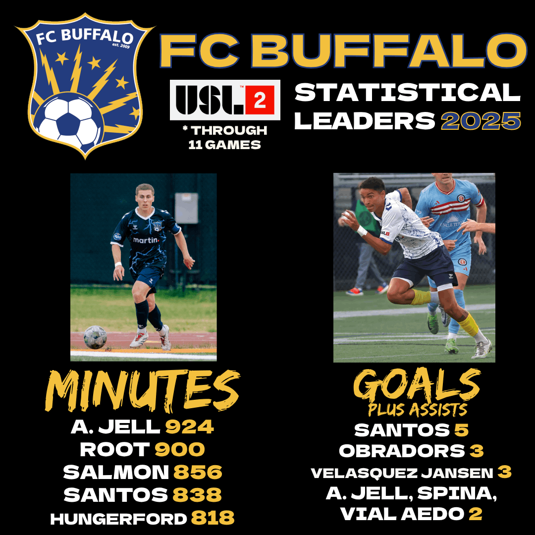 FC Buffalo (@fcbuffalo) on Twitter photo <a href="/USLWLeague/">USL W League</a> <a href="/FCBuffaloWomen/">FC Buffalo Women</a> And our men's leaders (with at least one game to go!)
Captain <a href="/AshtonJell/">Ashton Jell</a> in the lead for now, while <a href="/Feliipiinho19/">F</a> currently sets the pace for goal contributions.
Grab your tickets to Saturday's 7pm home
<a href="/USLLeagueTwo/">USL League Two</a> regular season finale & see what changes! <a href="/USLWLeague/">USL W League</a> <a href="/FCBuffaloWomen/">FC Buffalo Women</a> And our men's leaders (with at least one game to go!)
Captain <a href="/AshtonJell/">Ashton Jell</a> in the lead for now, while <a href="/Feliipiinho19/">F</a> currently sets the pace for goal contributions.
Grab your tickets to Saturday's 7pm home
<a href="/USLLeagueTwo/">USL League Two</a> regular season finale & see what changes!