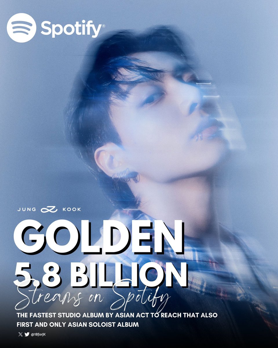 1BforJK's tweet photo. “GOLDEN” จากจองกุกมียอดสตรีมกว่า 5,800 ล้านแล้วบน Spotify🔥

เป็นอัลบั้มจากศิลปินเดี่ยวเอเชียอัลบั้มแรกและเพียงอัลบั้มเดียวที่ทำได้! และเป็นอัลบั้มสตูดิโอจากศิลปินเอเชียที่ทำได้เร็วที่สุดในประวัติศาสตร์!

ยินดีกับจองกุกด้วยค่ะ🎉🤩
CONGRATULATIONS JUNGKOOK
#JUNGKOOK 
#정국 #JungKook_GOLDEN