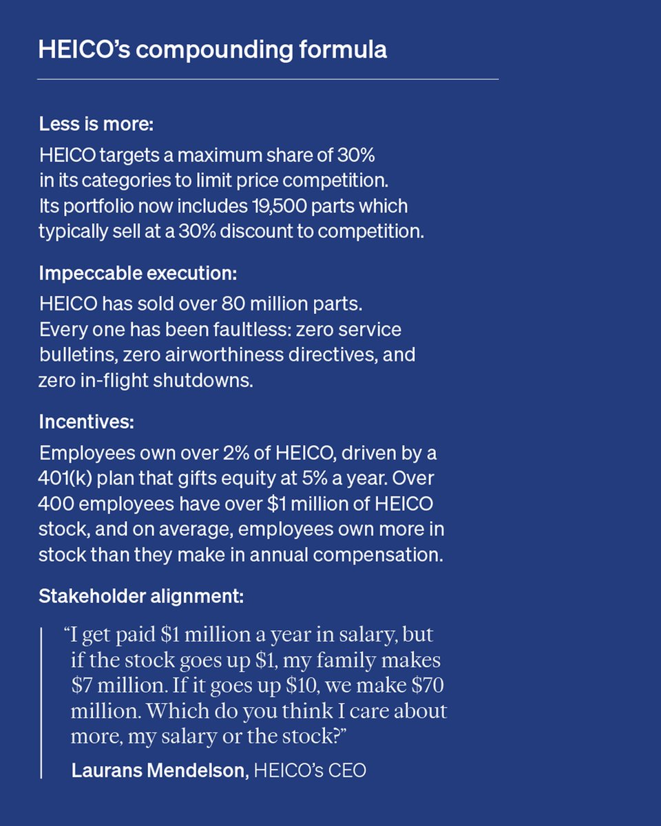 joincolossus's tweet image. Larry Mendelson and his two sons, Eric and Victor, took over HEICO in 1990.
If you invested $10,000 at that time, you'd have over $6,500,000 today.
A key operating principle has been "push trust down the organization and treat employees as owners".
Rather than just say it,…