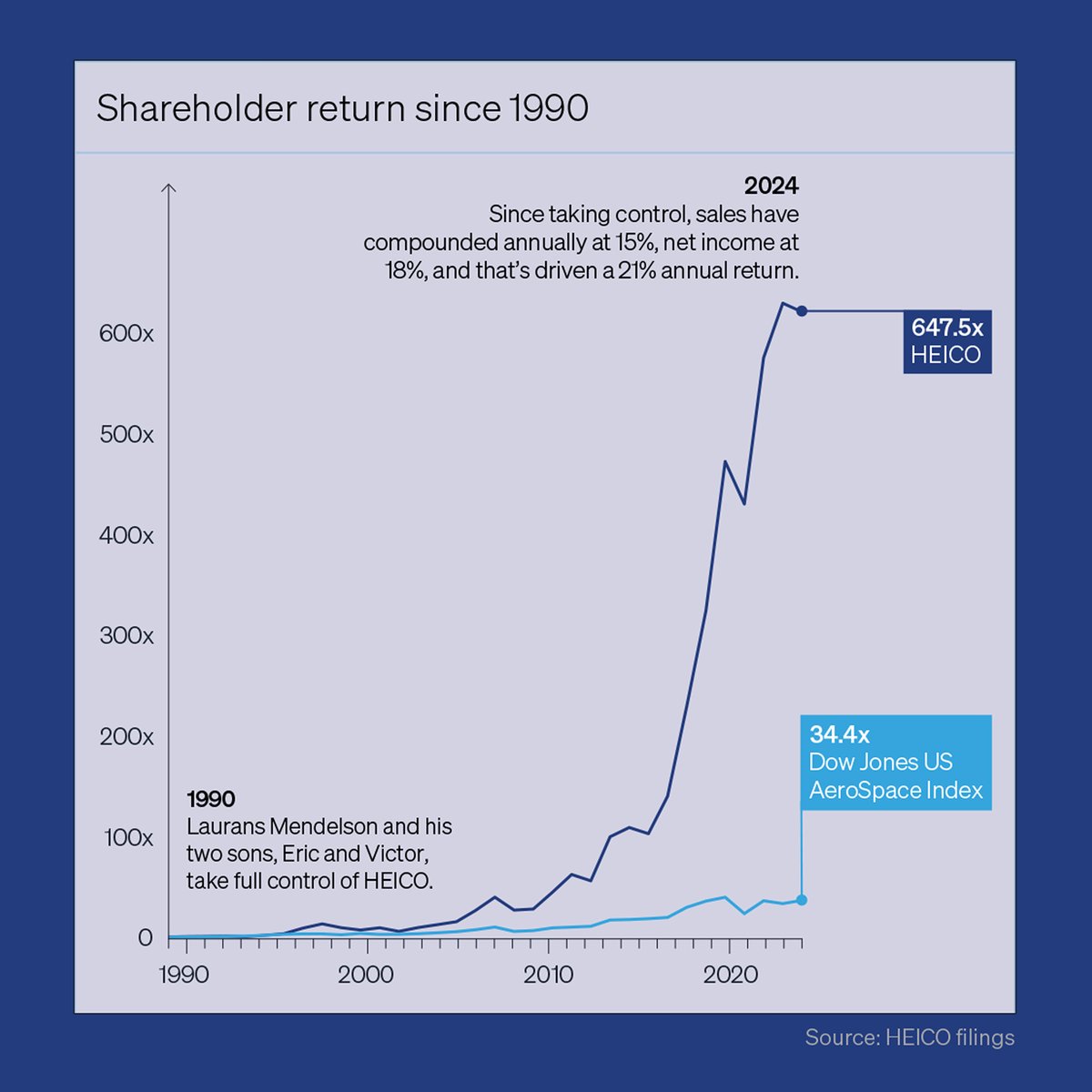 joincolossus's tweet image. Larry Mendelson and his two sons, Eric and Victor, took over HEICO in 1990.
If you invested $10,000 at that time, you'd have over $6,500,000 today.
A key operating principle has been "push trust down the organization and treat employees as owners".
Rather than just say it,…
