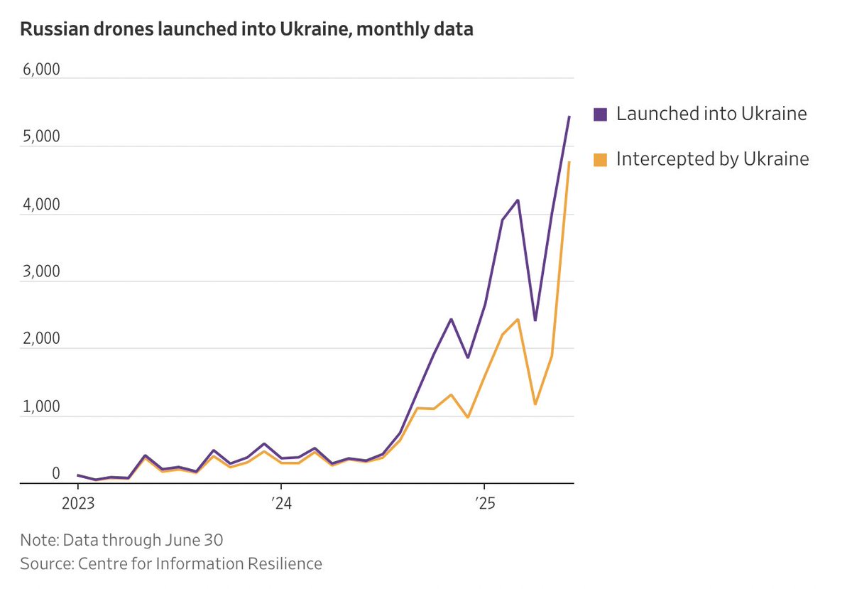 JaneLytv's tweet image. Russia has launched 1,125 attack drones at Ukraine in the past two nights.
Recently, Russia launched more attack drones in a single day than in the all of July last year, per @Cen4infoRes analysis.
Our story on Russia's growing capabilities @mjluxmoore
wsj.com/world/russia-i…