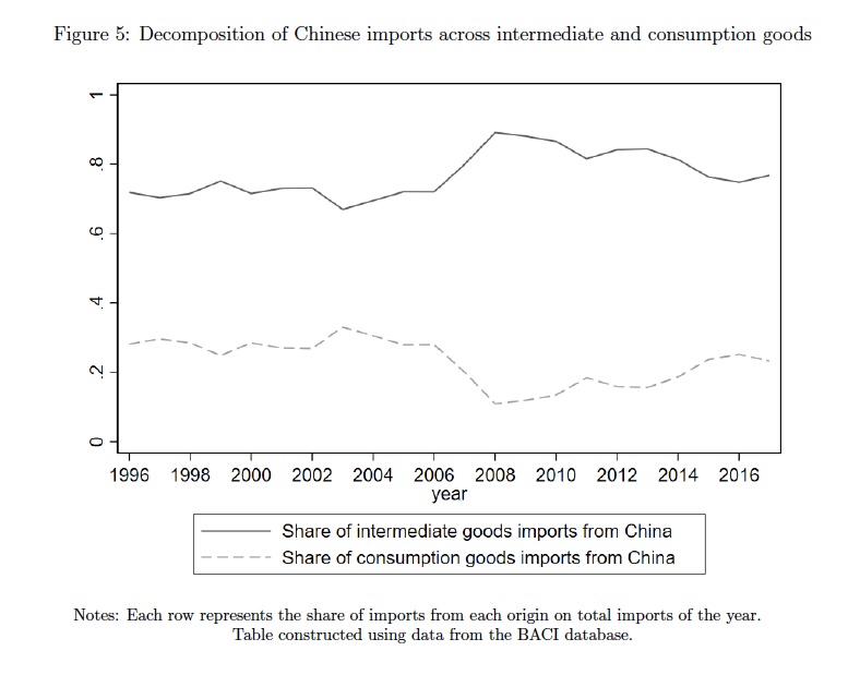 Positive China Shock in Ethiopia:

Chinese imports post 2001 caused industry-wide manufacturing employment to rise by ~5% because cheaper imported inputs (machines, chemicals, metal products, etc.) with no domestic substitutes increased firm productivity &amp; capacity utilisation