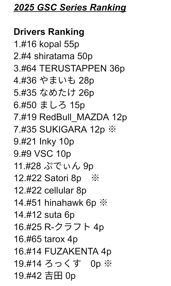 GSC_GT7's tweet photo. Rd.3終了地点でのポイントランキング
Drivers Ranking
2連勝の#16 kopal選手が首位浮上! 5p差で#4 shiratama選手が続く!

Constructor Ranking
Universal Racingが単独首位浮上! 2位のALPINE SF TEAMに約40p差をつけ、独走に持ち込む!

果たしてUniversal Racingを止めるものは表れるのか？
#GSC_GT7 https://t.co/OckR9BqZYn