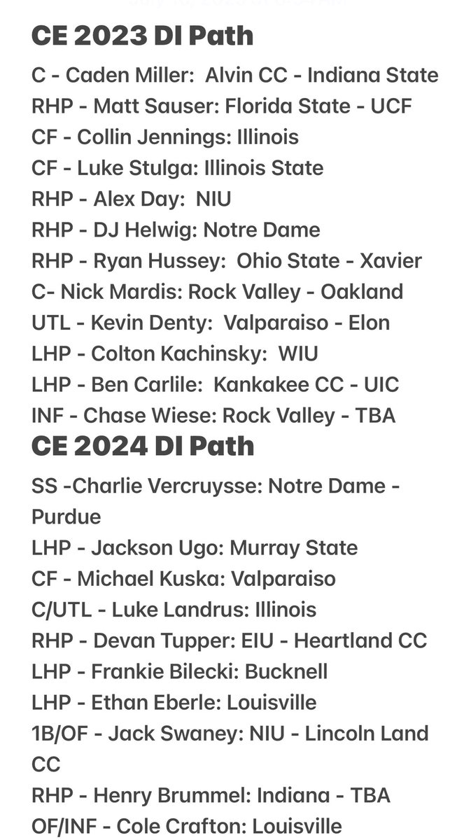 The path to DI baseball has changed over the last 2 years. 

This what it looks like for our CE 2023 and 2024 classes. 

That’s 22 DI guys and 1 MLB Draft