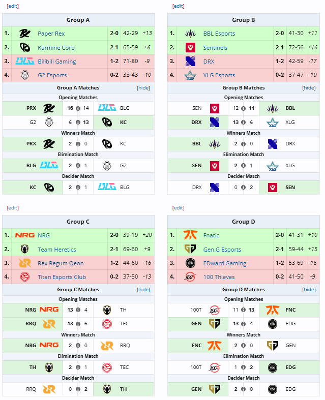 EWC、PlayOff進出チーム出揃いましたか！
EMEA：4
Pacific：2
Americas：2