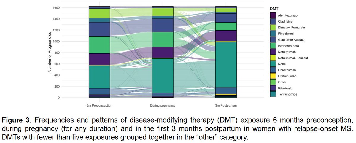 MSJ_Research's tweet image. From 2020 to 2024, there has been increasing number of pregnancies in women with #MultipleSclerosis being conceived on monoclonal antibody therapies, without overt safety signals.

Study from @vjokubaitis @MonashUni @drorlagray @setrust @MSBase_Registry ▶️ journals.sagepub.com/doi/full/10.11…
