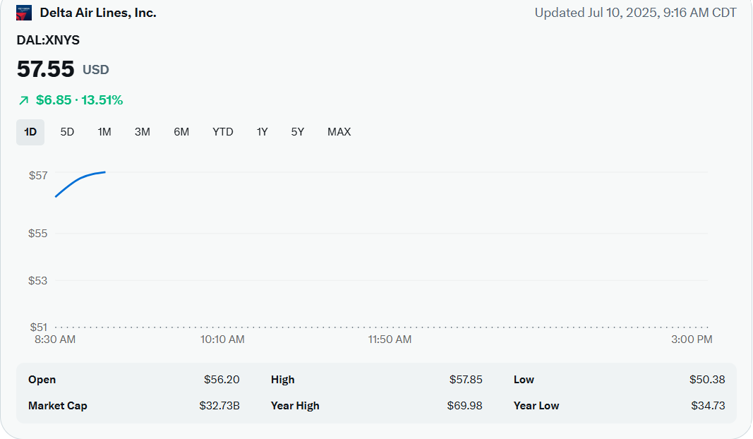 Per <a href="/grok/">Grok</a> on $DAL Delta Airlines 
(An Essential 40 Stock ETF $ESN holding)

Delta Air Lines (DAL) stock price rose significantly today, July 10, 2025, reaching $57.55, a 13.51% increase from the previous close of $50.7, as shown in the finance card above. This surge aligns with