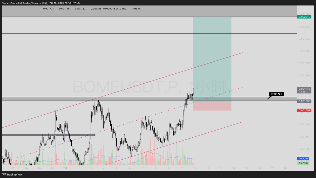 Jiang955599's tweet image. #BOME 突破0.0017  留意回踩做多交易机会 止损2%左右

详情观察下方 图表

本文由 #Bitget｜@Bitget_zh赞助