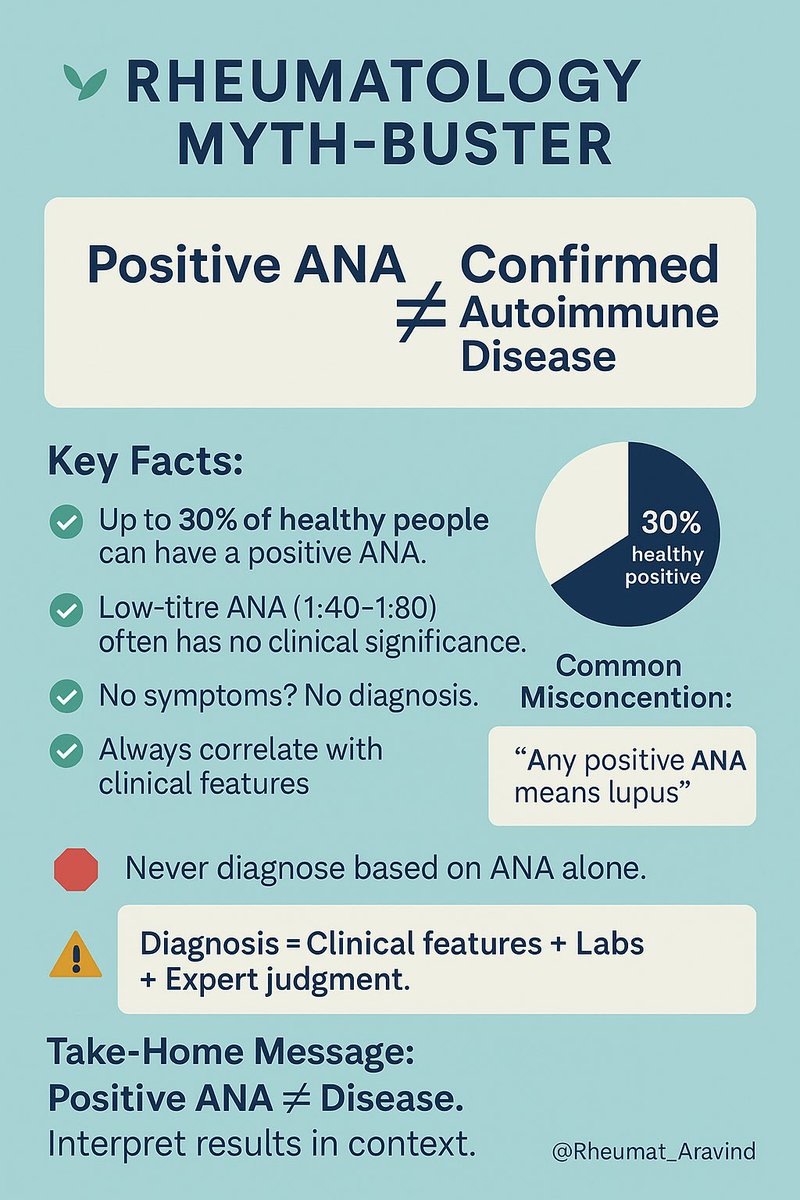 🔍 Rheumatology Myth-Buster:
Positive ANA ≠ Confirmed Autoimmune Disease.

✅ Up to 30% of healthy people can have positive ANA.
✅ Diagnosis needs clinical correlation.

Don’t label based on labs alone.

#Rheumatology #MedTwitter #Lupus #Autoimmune #InternalMedicine