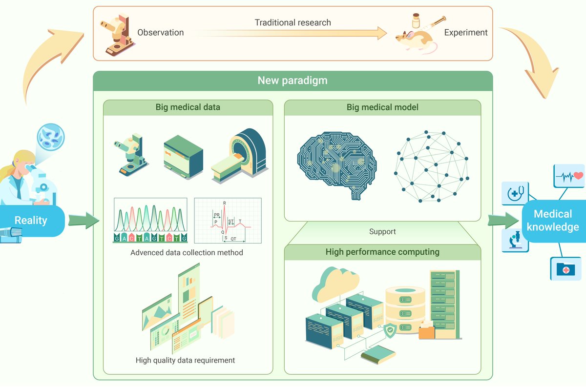 Computational modeling for medical data: From data collection to knowledge discovery. Read more doi.org/10.59717/j.xin…
#LifeSciences #TIC2025