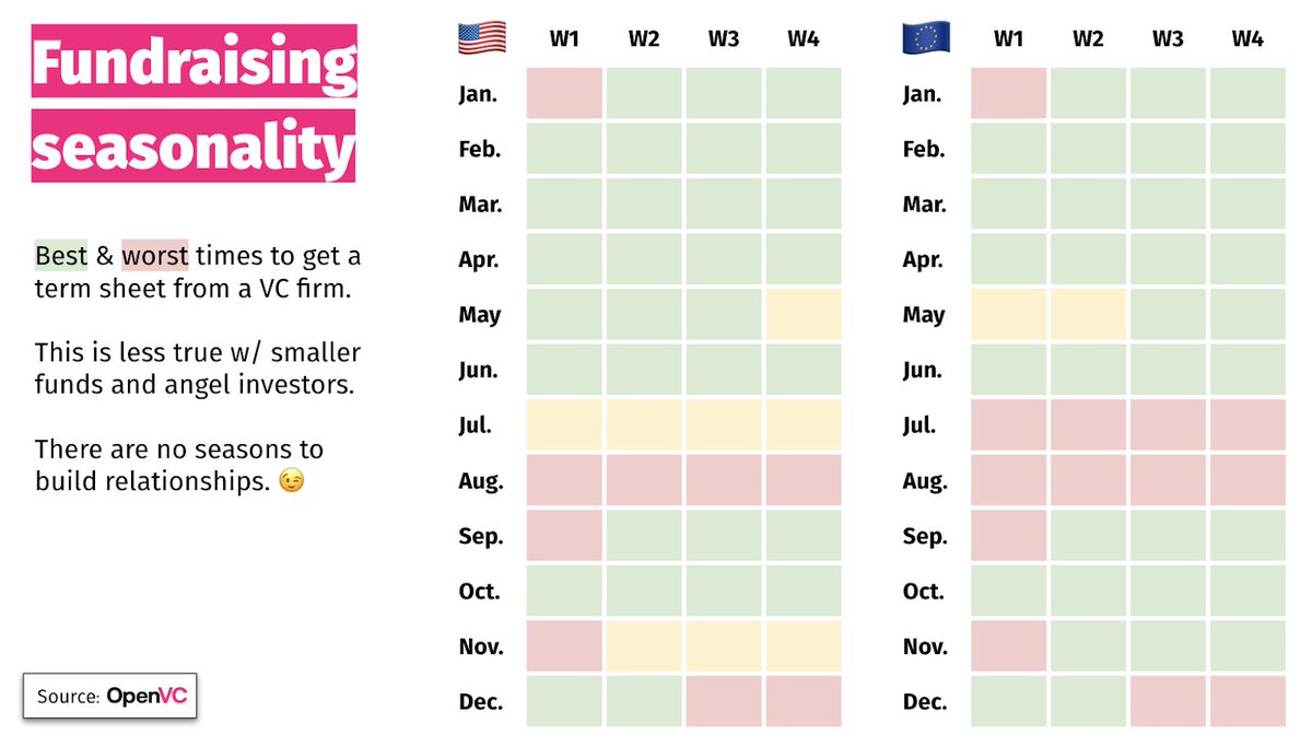 Great insights from <a href="/StephNass/">Steph from OpenVC</a>. Definitely true for the UK.