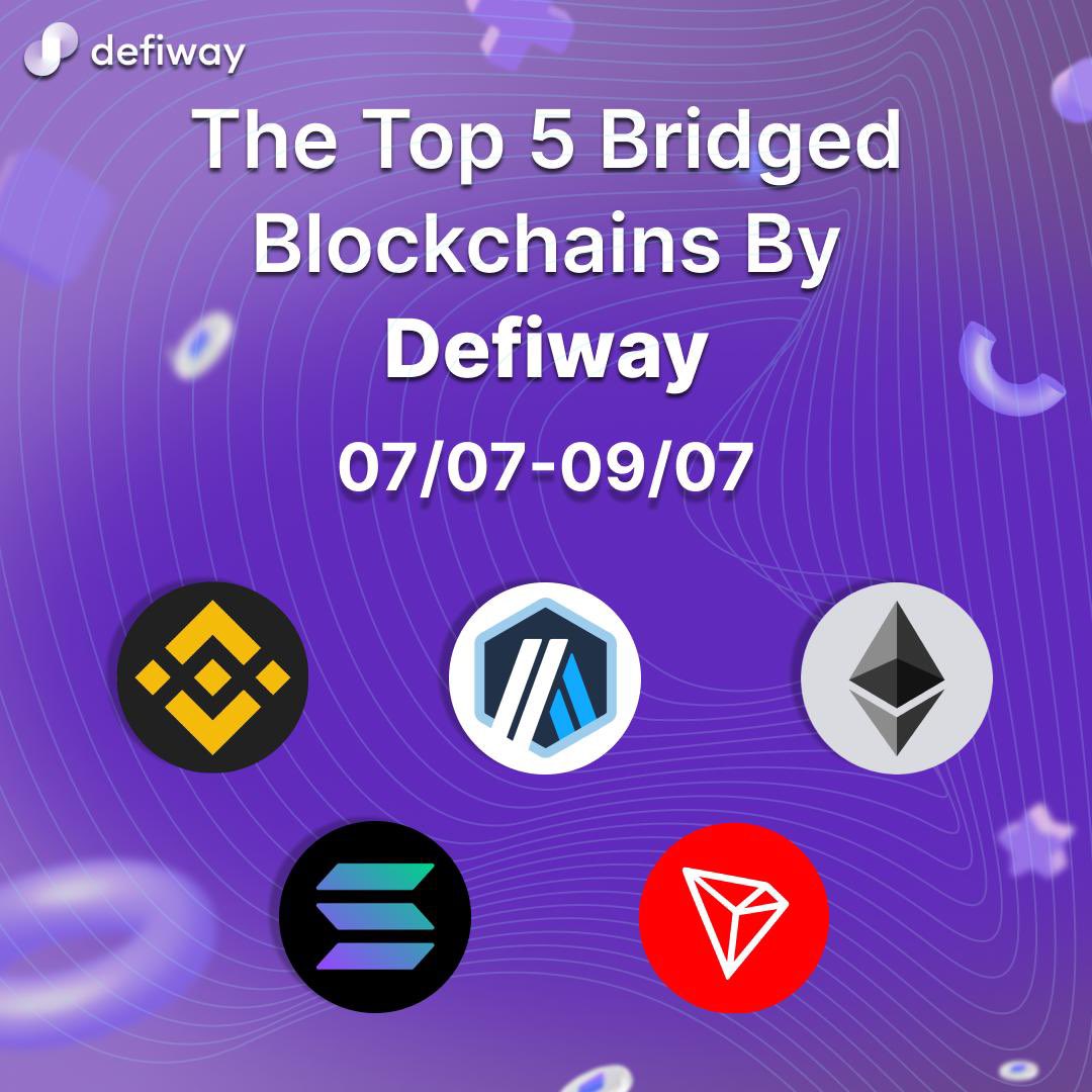 Defiwayapp's tweet photo. The top 5 of the most bridged blockchains by #defiway for 7th - 9th of July is already here now 🌟

1) #BNB
2) #ARB
3) #ETH
4) #SOL
5) #TRX

#eth #bnb #trx #polygon #base #arb #op #avax #btc #sol https://t.co/SXjfKj0clN