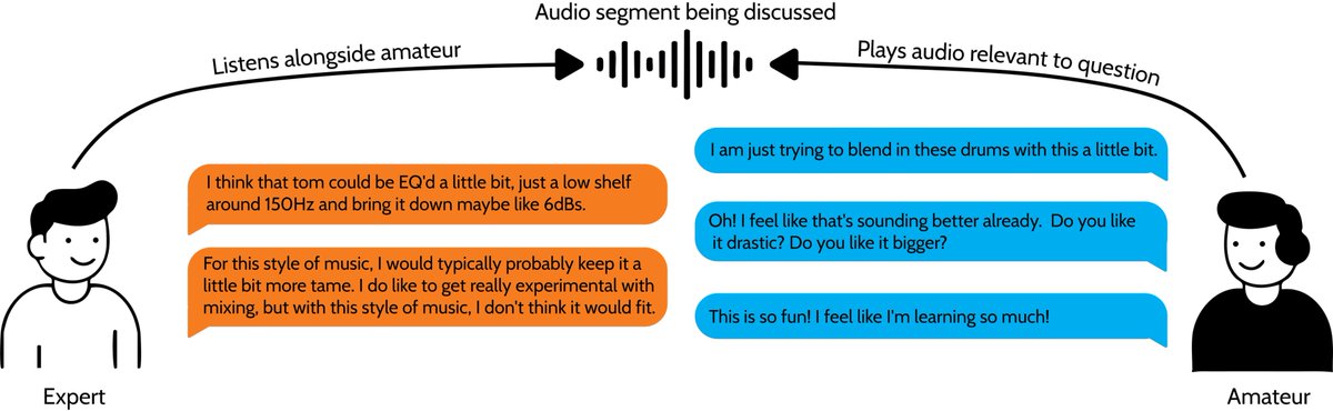 mclemcrew's tweet photo. Absolutely stoked to announce that our paper “MixAssist: An Audio-Language Dataset for Co-Creative AI Assistance in Music Mixing” was accepted at COLM’25!

This research aims to foster development of AI that empowers artists by augmenting their skills, not automating their flow. https://t.co/Z51JKiNveL