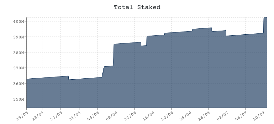 aesedepece's tweet image. Congrats to the @witnet_io community for breaking the milestone of 400M $WIT staked!

That&apos;s 26% of the total supply (and roughly 50% of the circulating) already captured into the Wit/2 staking system.

400M coins that are working now for the security of the oracle and its users.