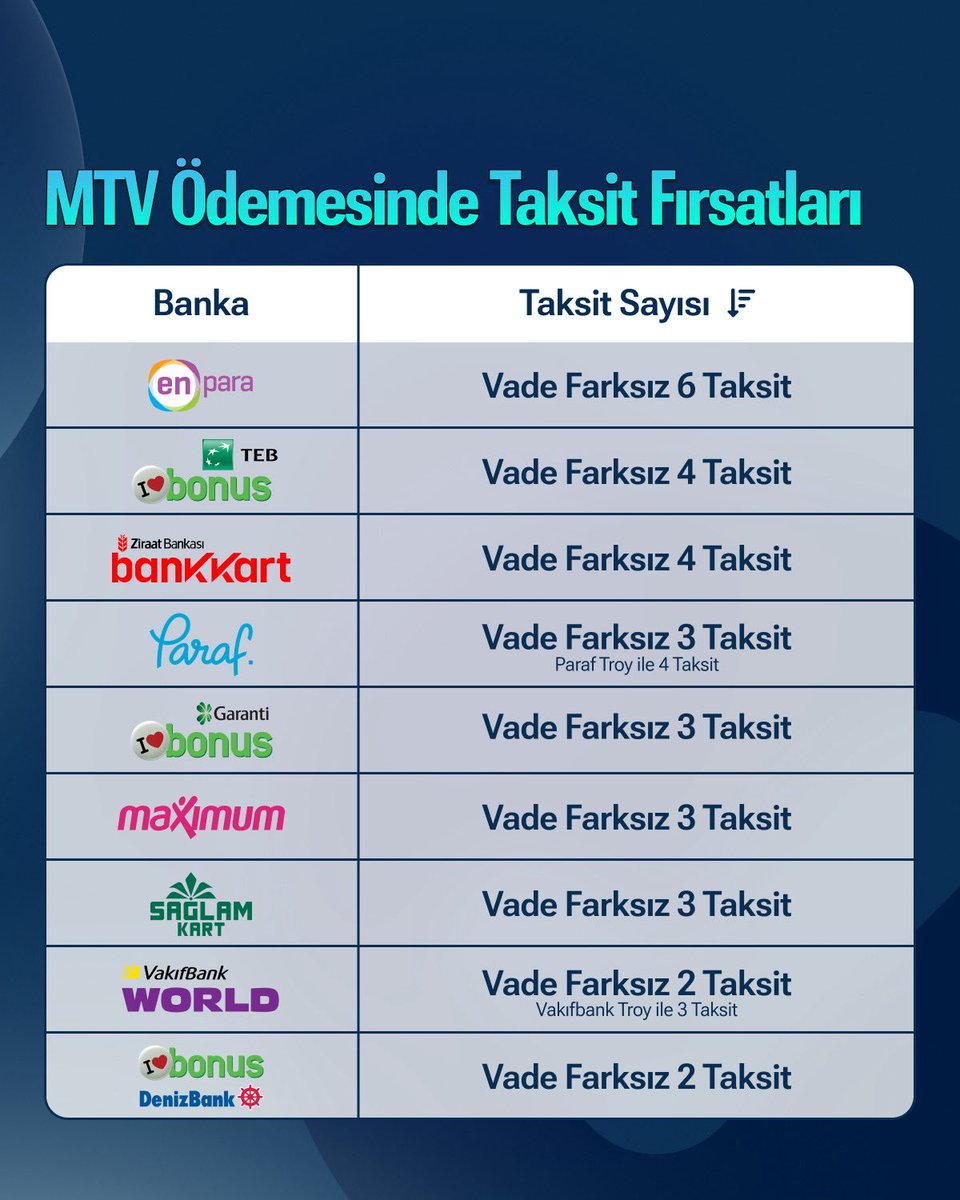 MTV ödemesinde bankaların sunduğu vade farksız taksit fırsatlarını sizin için araştırdık! 🔍
MTV ödemesi yapacak arkadaşına göndermeyi unutma! 🚗

*Listelenen kampanyalar Paraf ve VakıfBank World için 04.08.2025, Maximum için 05.08.2025, Bankkart için 06.08.2025 ve diğer tüm