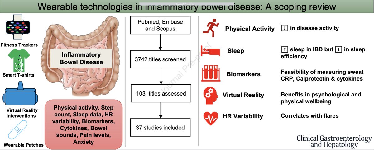 Vishal Sharma (@drvishal82) on Twitter photo Our scoping review on  use of Wearable technologies in #IBD now published in <a href="/AGA_CGH/">CGH</a> 
Suggests increasing role in 
- early prediction of flares 
- cytokine/biomarker measurement in sweat 
-  future clinical trials 
doi.org/10.1016/j.cgh.… Our scoping review on  use of Wearable technologies in #IBD now published in <a href="/AGA_CGH/">CGH</a> 
Suggests increasing role in 
- early prediction of flares 
- cytokine/biomarker measurement in sweat 
-  future clinical trials 
doi.org/10.1016/j.cgh.…