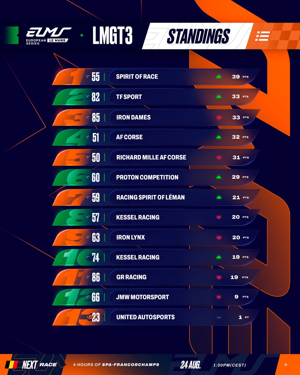 EuropeanLMS's tweet image. Consistency pays off - just ask Spirit of Race in LMGT3!
Two P4 finishes and a podium have pushed the Swiss squad to the top of the standings after three rounds. But it’s still wide open: only 10 points separate the Top 6 teams!
With Spa-Francorchamps next, can @spiritofrace…