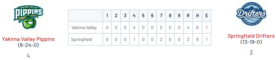 PNW College Baseball Report (@pnw_cbr) on Twitter photo West Coast League
• Yakima Valley 4
<a href="/jon_stoeckle/">Jon Stoeckle</a> (CSS) 4.2 IP, ER, 3 K
<a href="/EvanEllis24/">Evan Ellis</a> (Chaffey '26) 2.1 IP, 0 R, 5 K
<a href="/JackVarney82/">Jack Varney</a> (Westcliff) 2-run 2B
• Springfield 3
Andrew Miller (CSUF) 2.2 IP, 0R, 2 K
<a href="/JackBrooks_8/">Jack Brooks</a> (UO) 2-3, R, 2 BB, SB West Coast League
• Yakima Valley 4
<a href="/jon_stoeckle/">Jon Stoeckle</a> (CSS) 4.2 IP, ER, 3 K
<a href="/EvanEllis24/">Evan Ellis</a> (Chaffey '26) 2.1 IP, 0 R, 5 K
<a href="/JackVarney82/">Jack Varney</a> (Westcliff) 2-run 2B
• Springfield 3
Andrew Miller (CSUF) 2.2 IP, 0R, 2 K
<a href="/JackBrooks_8/">Jack Brooks</a> (UO) 2-3, R, 2 BB, SB