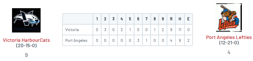 PNW College Baseball Report (@pnw_cbr) on Twitter photo West Coast League
• Victoria 9
<a href="/logan_saloman/">Logan Saloman</a> (UNR) W, 5 IP, 0 R, 8 K
<a href="/austinbl4/">austin lindsey</a> (Hill '26) 2.2 IP, 0 R, 6 K
<a href="/isaiahafework/">isaiahafework</a> (TAMUCC) 3-5, 3 HR, 4 RBI
<a href="/CMunster13/">Cayden Munster</a> (FS) 2-5, 2B, HR, RBI
• Port Angeles 4
<a href="/TaylorKirkbsb/">Taylor Kirk</a> (Fordham) 2-5, HR, 2 RBI
<a href="/SamMatosich/">Sam Matosich</a> (CC '26) 2-4, HR, RBI West Coast League
• Victoria 9
<a href="/logan_saloman/">Logan Saloman</a> (UNR) W, 5 IP, 0 R, 8 K
<a href="/austinbl4/">austin lindsey</a> (Hill '26) 2.2 IP, 0 R, 6 K
<a href="/isaiahafework/">isaiahafework</a> (TAMUCC) 3-5, 3 HR, 4 RBI
<a href="/CMunster13/">Cayden Munster</a> (FS) 2-5, 2B, HR, RBI
• Port Angeles 4
<a href="/TaylorKirkbsb/">Taylor Kirk</a> (Fordham) 2-5, HR, 2 RBI
<a href="/SamMatosich/">Sam Matosich</a> (CC '26) 2-4, HR, RBI