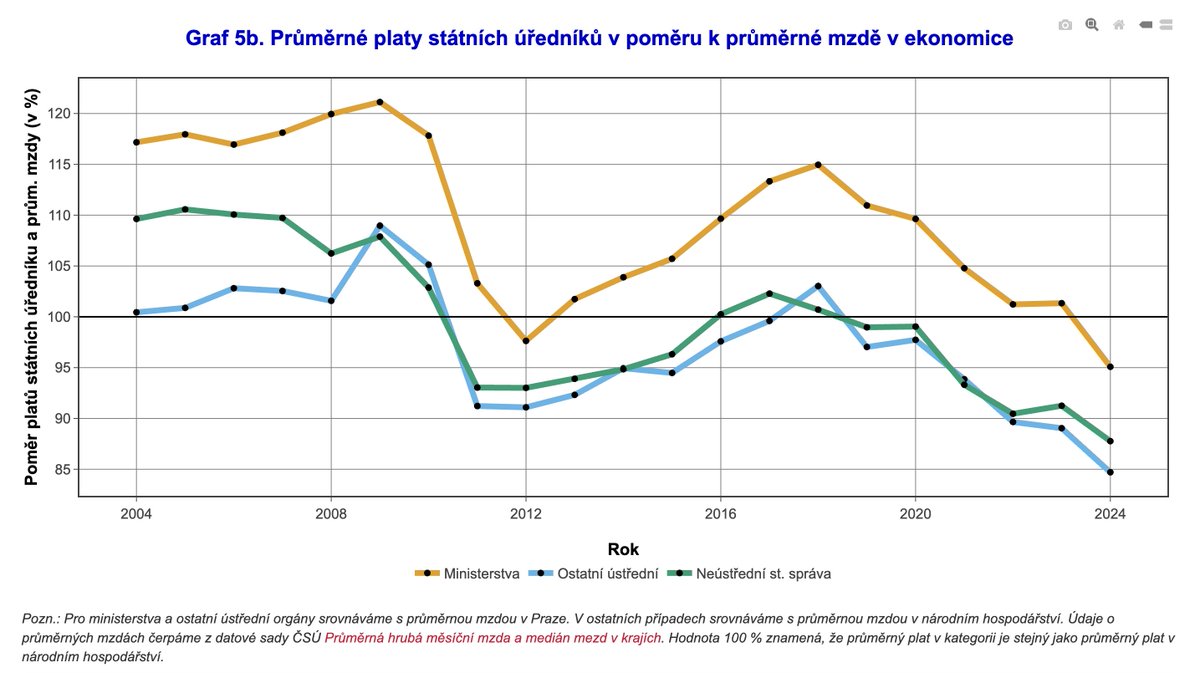 Platy 🇨🇿 státních úředníků se loni propadly na nejhorší úroveň za více než 20 let. Na průměrnou mzdu nedosáhnete v průměru už ani na ministerstvech. Všude je podstav, chybí zejména špičkoví odborníci, zbývá podprůměr, lidé před důchodem a pár vyhořelých srdcařů. Dekadence státu.