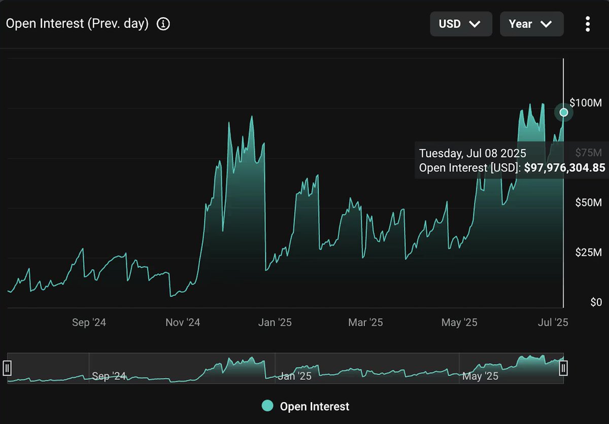 CoinDesk (@coindesk) on Twitter photo 🚨 MARKET: Open Interest in XRP options nears $100M.
XRP options open interest has surged to nearly $98M million, the highest since August 2023.
Traders are piling in as volatility spikes, with yields on short-term contracts drawing in speculators and yield hunters. 🚨 MARKET: Open Interest in XRP options nears $100M.
XRP options open interest has surged to nearly $98M million, the highest since August 2023.
Traders are piling in as volatility spikes, with yields on short-term contracts drawing in speculators and yield hunters.