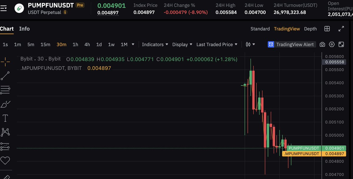 the <a href="/pumpdotfun/">pump.fun</a> premarket perps is already live on <a href="/Bybit_Official/">Bybit</a> 

Those who dare would've shorted the token anywhere above the $0.004 Token sale price.

But there is also a nonzero chance for MMs to pump the token to kill the bears upon launch, so be careful.