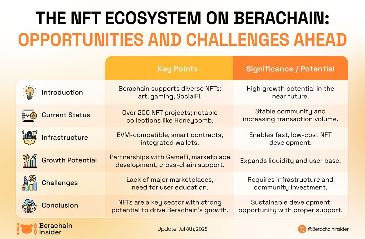 🌟 <a href="/berachain/">Berachain Foundation 🐻⛓</a> is expanding its NFT ecosystem with over 200 diverse projects from art to GameFi!

⚙️ EVM compatibility and low costs make it easy for creators to build unique products.

🔥 Are you ready to explore this promising world of NFTs? Join the journey with <a href="/berachain/">Berachain Foundation 🐻⛓</a>!