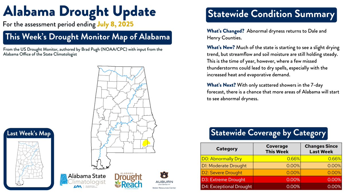 #AL Drought Update‼️

After a month of near-normal conditions, D0 Abnormal Dryness has returned to Dale &amp; Henry Counties. Much of the state is actually starting to see a slight drying trend, but streamflow &amp; soil moisture levels are still holding steady. #ALDroughtReach