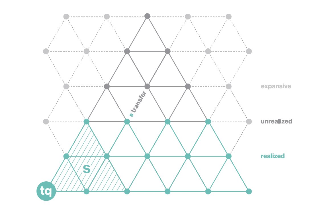 Skill transfer happens when mastering a movement for Task A automatically strengthens Task B. Both t