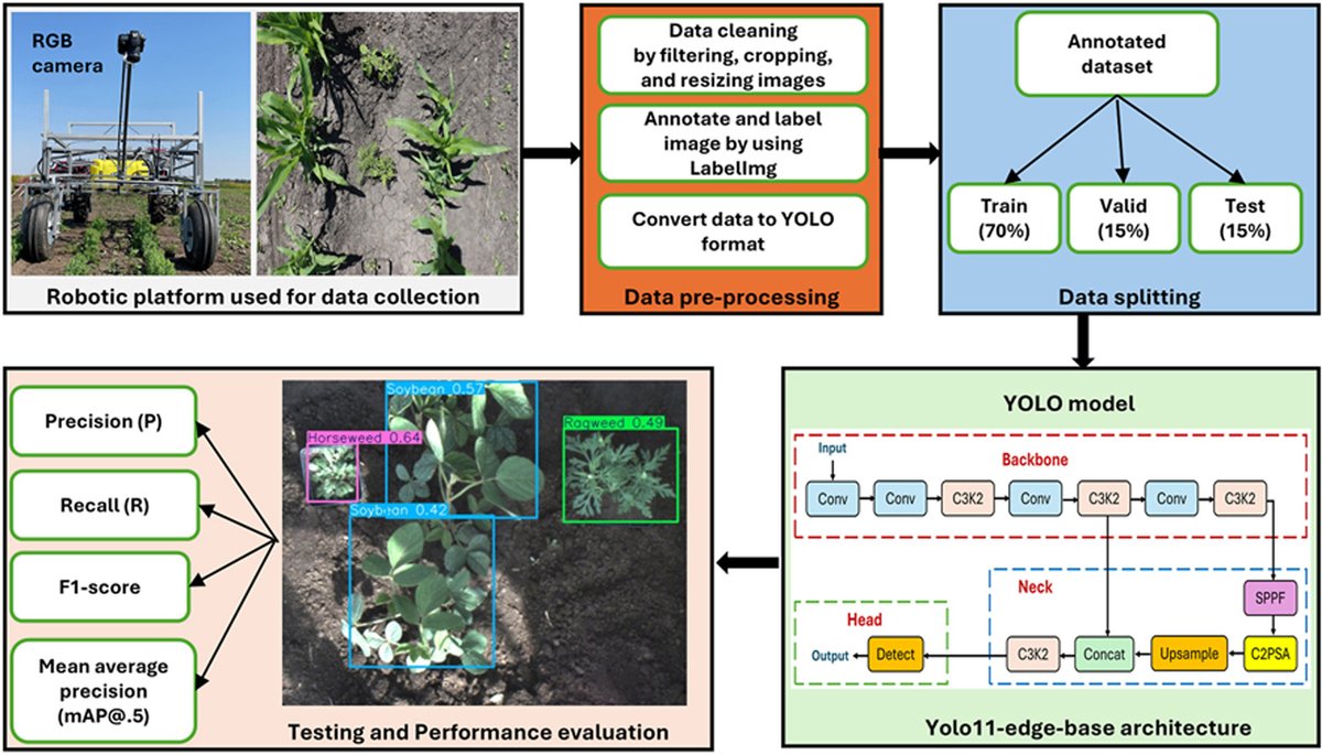 SunelGc's tweet photo. Another publication from the Sun Precision Agriculture Lab at NDSU. #precisionagriculture  #AI https://t.co/Q7IAiN5mLy https://t.co/zXmkyQmq44