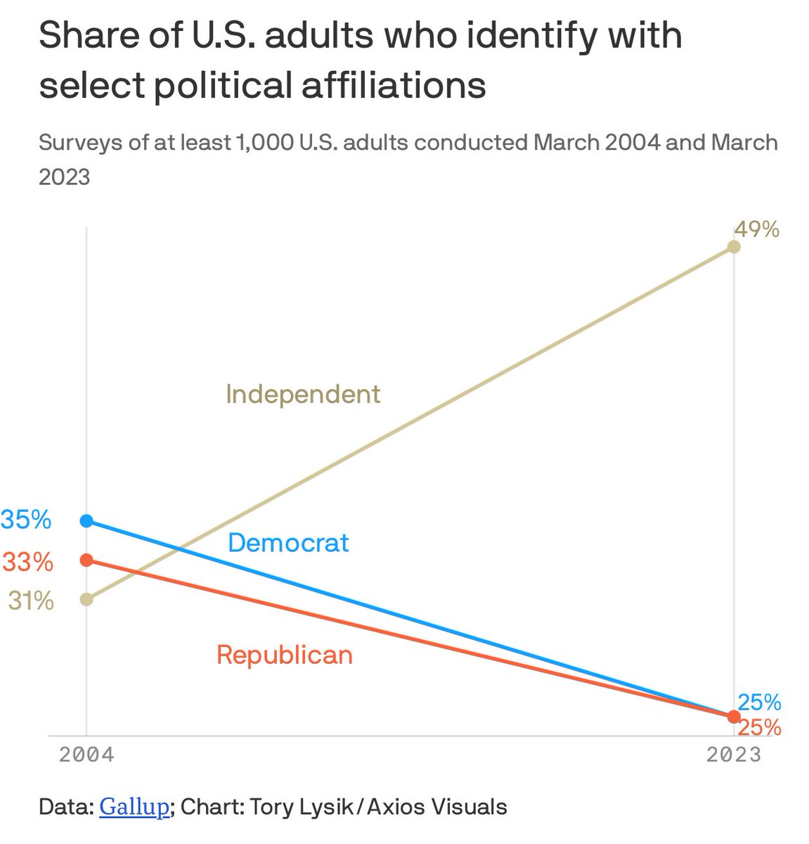 Independents are the biggest growth category in the US and it’s not close.  ⬆️🇺🇸