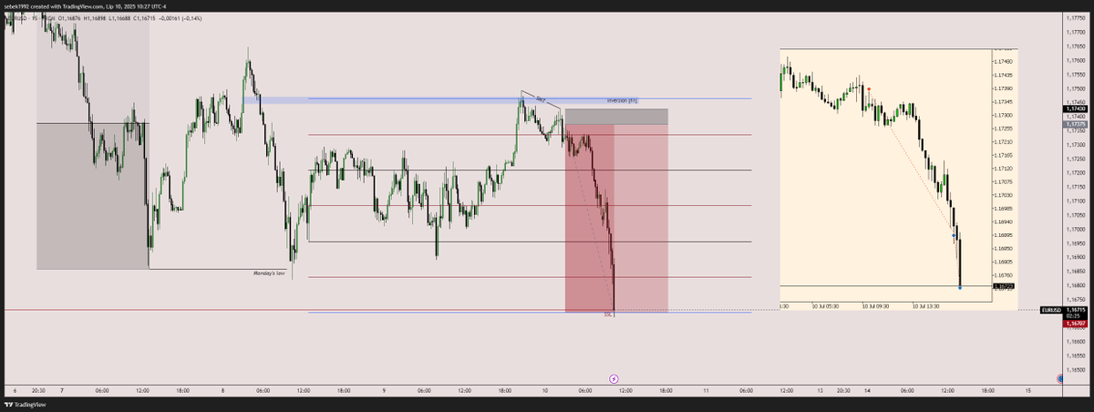 Dzisiejszy Live Trading z <a href="/moriarty_fa/">James Moriarty</a>: szybki short na $EUR, wynik +9RR z realizacją części zysków po drodze. Takie sesje lubimy!