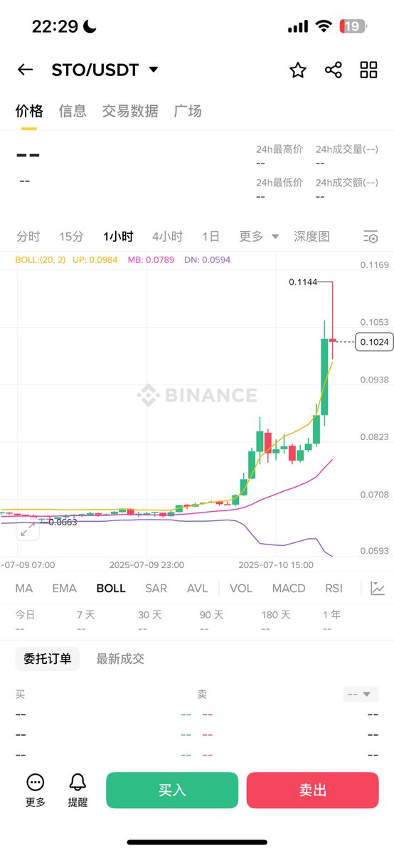 $STO 拉起来  终于回本 7楼卖飞了

然后现在拉回了0.1 

还是那个问题：长期被套的项目 回本了是走还是留？

$B2 还没爆拉  能不能帮我拉回本？