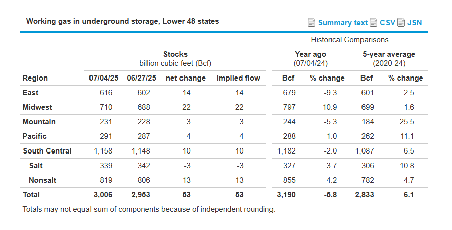 EIAgov's tweet image. Here's the Weekly Natural Gas Storage Report with data for the week ending July 4.
▶️ ir.eia.gov/ngs/ngs.html?u…
#naturalgas #natgas
