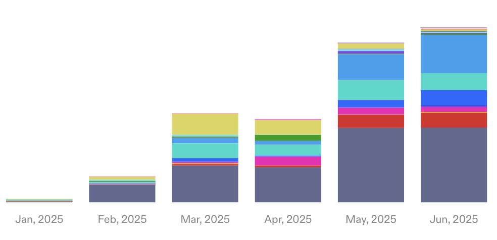 Persistence &amp; Iteration is the Name of the Game

They say you just gotta keep pushing the boulder.

Here’s the lore on how the uphill grind scaled Everclear’s volume 50x in just 3 months.

Last year, I joined Connext as a BD (my first full-time crypto job btw), right as we were
