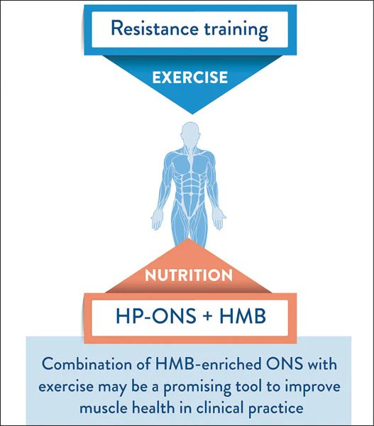 HMB is a metabolite of the amino acid leucine that could prevent muscle loss in elderly people

A 2025 meta-analysis of 21 clinical trials on adults &gt;50 saw that 3 g/day of HMB improved muscle mass, strength, and gait speed (PMID: 40248035)

HMB has limited evidence for people