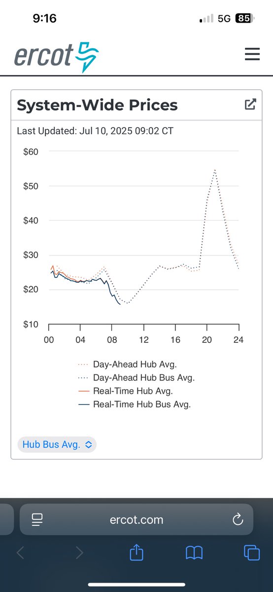Sun’s up in Texas.  Time to burn less fossil fuel and recharge the batteries with cheap power.