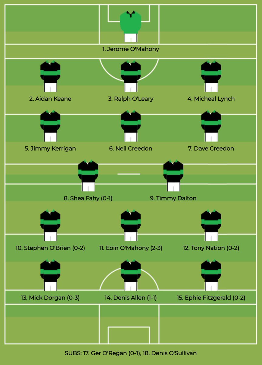 #onthisday Sunday, 10 July 1988 at Clondrohid 

Cork Senior Football Championship Quarter Final 

Nemo Rangers 3-15
Millstreet 0-5 

Referee: E. Porter (Brian Dillons) 

This was Denis O'Sullivan's debut in senior football championship.
#nemorangers #CorkGAA #37YearsAgo